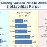 Survei Litbang Kompas Periode Oktober 2022 tentang Elektabilitas Parpol