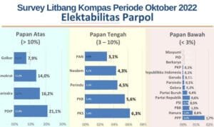Survei Litbang Kompas Periode Oktober 2022 tentang Elektabilitas Parpol Survei Litbang Kompas Periode Oktober 2022 tentang Elektabilitas Parpol