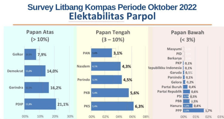 Survei Litbang Kompas Periode Oktober 2022 tentang Elektabilitas Parpol