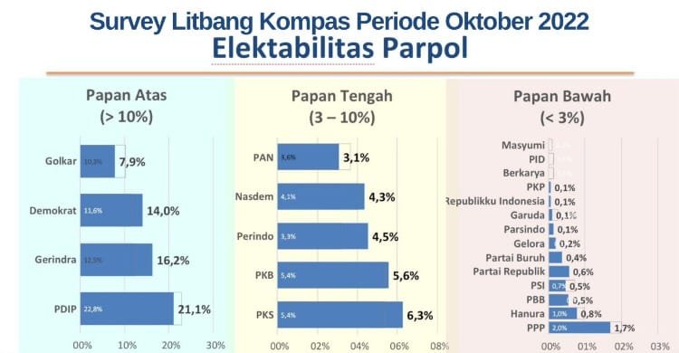 Survei Litbang Kompas Periode Oktober 2022 tentang Elektabilitas Parpol Survei Litbang Kompas Periode Oktober 2022 tentang Elektabilitas Parpol